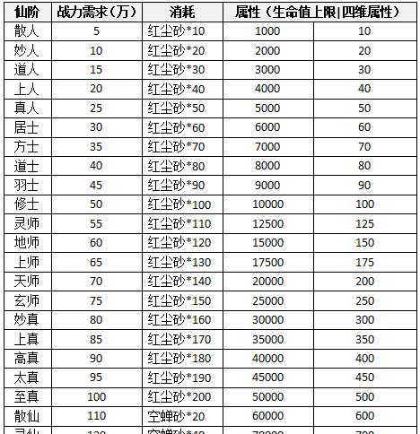 新寻仙新服升级攻略(新服升级攻略,攻克寻仙世界的困难,享受修仙之旅!)-第3张图片-游技攻略库 新寻仙新服升级攻略(新服升级攻略,攻克寻仙世界的困难,享受修仙之旅!)-第3张图片-游技攻略库