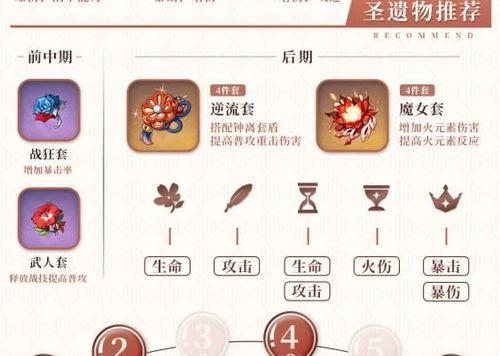 《原神》三星圣遗物选择推荐(打造强力角色必备,从圣遗物选择开始)-第3张图片-游技攻略库 《原神》三星圣遗物选择推荐(打造强力角色必备,从圣遗物选择开始)-第3张图片-游技攻略库