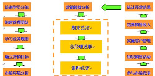 市场营销沙盘技能大赛攻略（揭秘成功背后的关键技巧）-第2张图片-游技攻略库