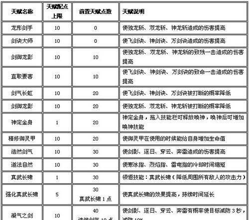 剑仙技能搭配攻略（探索最强剑仙技能组合，打造无敌一击！）-第2张图片-游技攻略库