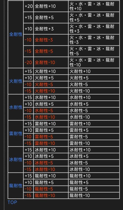 怪物猎人崛起采集套配装分享介绍_怪物猎人崛起采集套配装分享是什么