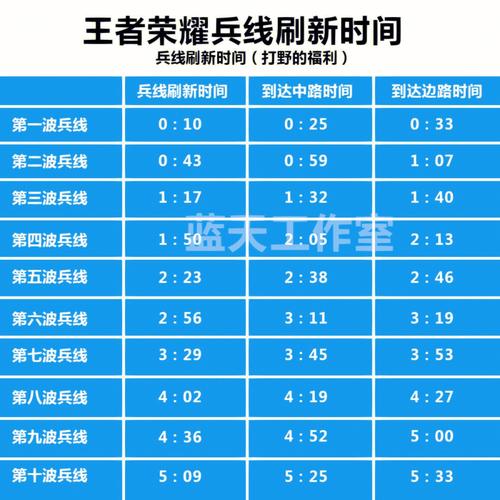 王者荣耀兵线怎么应该控制