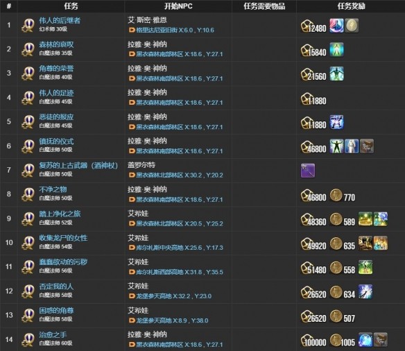 《最终幻想14：水晶世界》白魔法师职业任务攻略