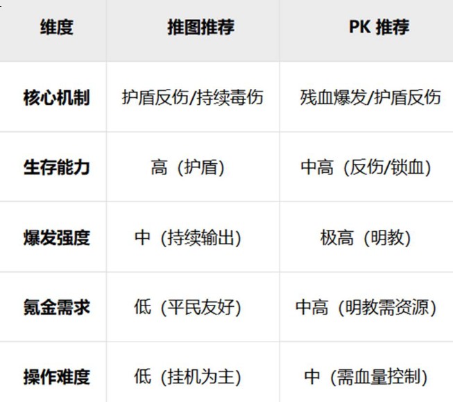 《自在江湖》推图与PK流派推荐