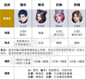 斗罗大陆猎魂世界现版本全流派配队加点魂骨魂核等养成一图流攻略
