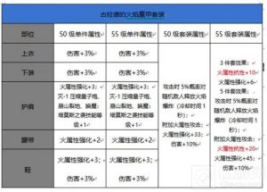 DNF手游浩海防具重甲提升如何 浩海防具重甲攻略