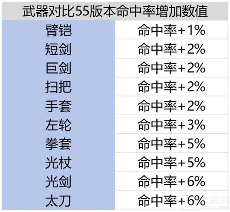 DNF手游各职业命中计算 各职业不MISS的最低命中要求