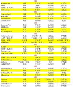 炉石黄金超级联赛夏季赛 选手套牌统计分析